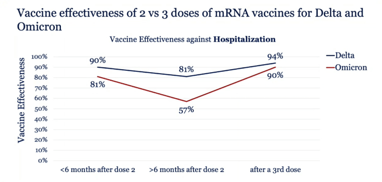 A third dose of either of the mRNA vaccines increases protection against hospitalization. Data was presented Friday during the White House Covid-19 Response Team briefing.