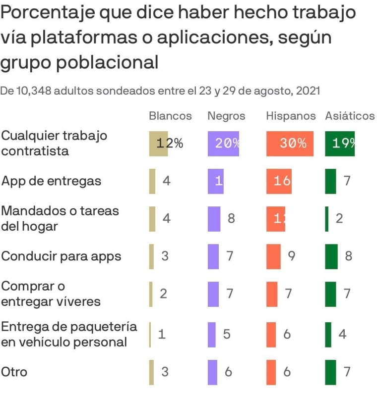 Gráfico que muestra a los hispanos recurriendo mucho más que otros grupos a trabajos de tipo contratista, como conducir para apps o hacer entregas de paquetería