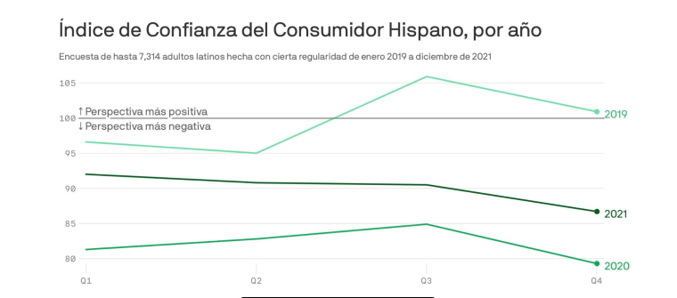 Gráfico de tres líneas que representan el optimismo de los latinos en torno a la economía: en 2019 eran muy optimistas, en 2020 cayó por los suelos la confianza en la economía y aunque 2021 empezó bien, terminó mal