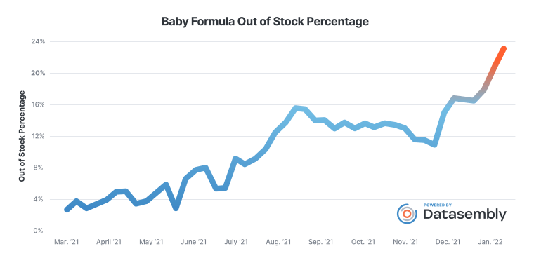 The average out-of-stock percentages of baby formula at major national stores began ticking upward in Spring 2021 before recovering slightly in the fall, then suddenly spiked starting in January.