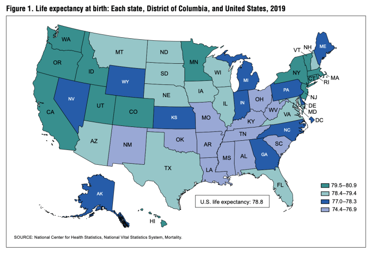 Life expectancy is highest in the states labeled dark green and lowest in the states labeled light blue.