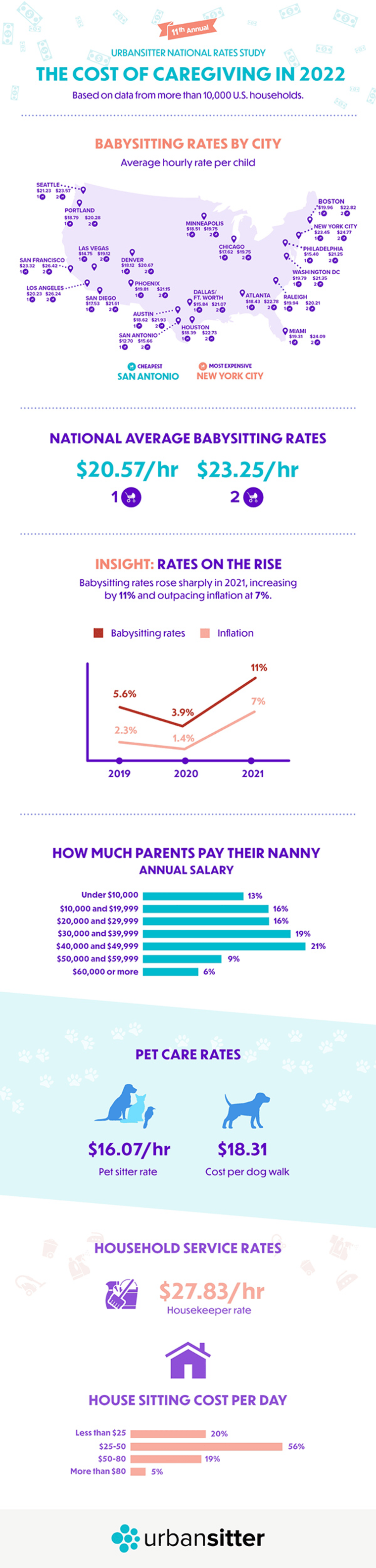 babysitting-rates-are-skyrocketing-see-the-average-where-you-live