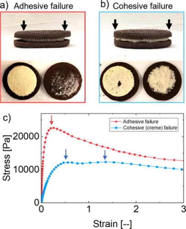 Different tests found that Oreo creme refused to split evenly. 