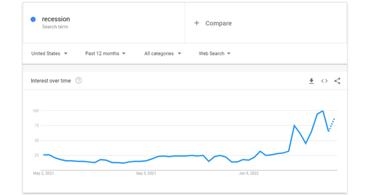 Google trend data showing searches for “recession” surging in April