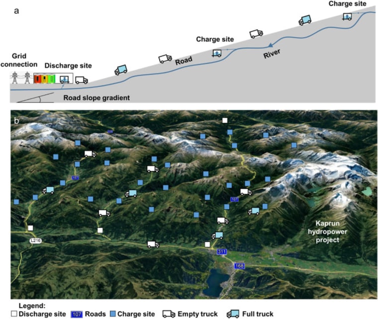 An electric truck hydropower system. A: An axial description of the system in which the empty truck moves up the mountain to collect the containers filled with water, and the truck with the full container goes down the mountain generating electricity. B: An aerial view of the ETH system compared with an existing hydropower project, highlighting the flexibility of ETH systems.