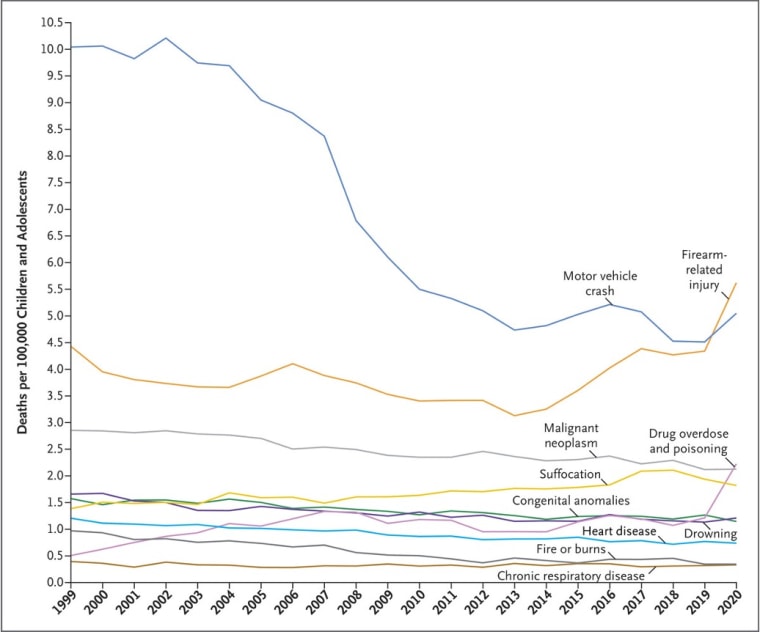Główne przyczyny zgonów dzieci i młodzieży w Stanach Zjednoczonych w latach 1999–2020.