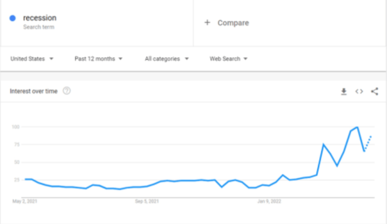 Los datos de tendencias de Google muestran un aumento de las búsquedas de "recesión" en abril.