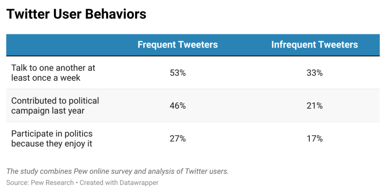 Twitter users aren’t like everyone else, new study shows