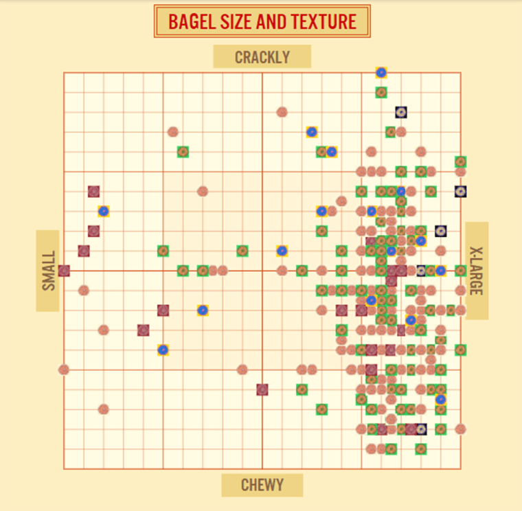 Varley's Bagel Size and Texture graph.