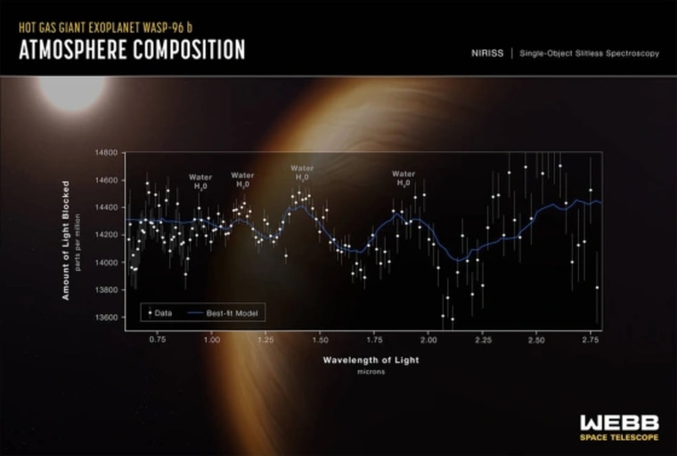 Diferentes longitudes de onda de la luz del exoplaneta WASP 96-b captado por el telescopio James Webb