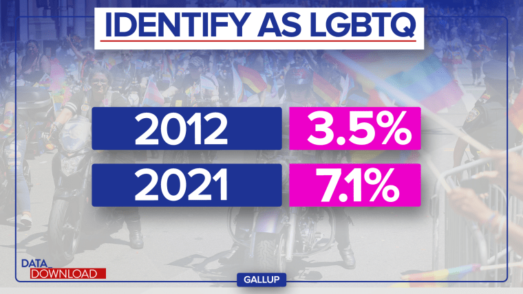 The Number of People Identifying as LGBTQ+ Has Doubled in 10 years. What's  Driving the Increase?