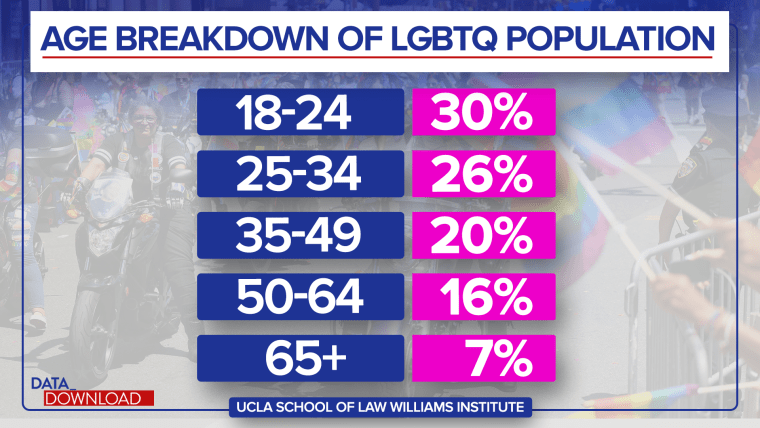 1 In 5 Adult Members Of Gen Z Self Identify As Lgbtq 1573