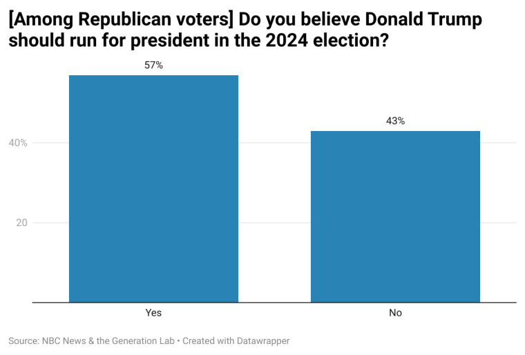 Poll 73 of college Democrats don’t want Biden to run in 2024