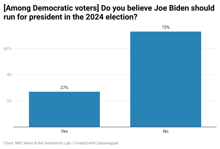 Poll 73 of college Democrats don’t want Biden to run in 2024