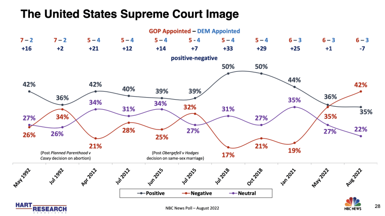 Public's opinion of Supreme Court plummets after abortion decision