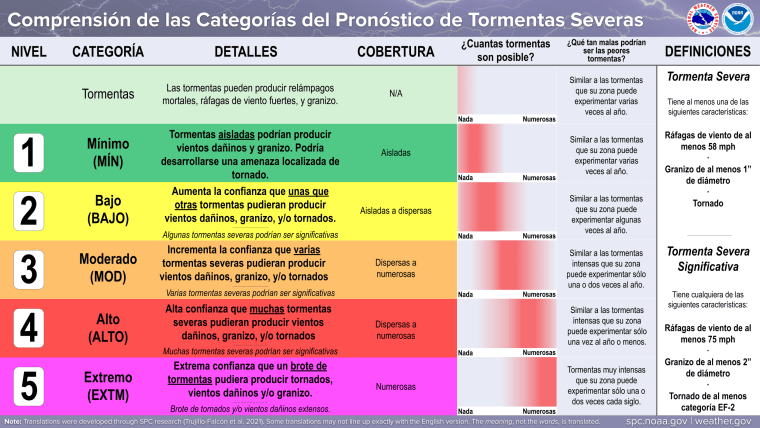 Las nuevas categorías usadas por la NOAA, que fueron propuestas por los estudios de Trujillo y sus colegas.