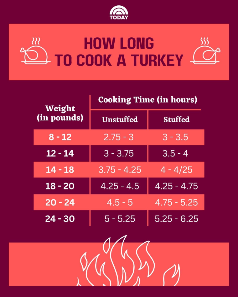 A table of turkey cooking times by weight in pounds and whether the turkey is stuffed or unstuffed.