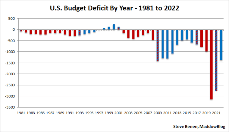 Chart: U.S. Budget Deficit by Year - 1981 to 2022