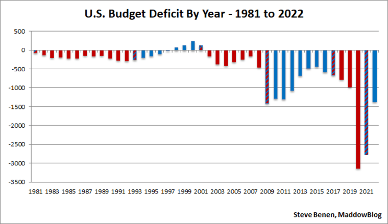 New Data Shows Biden Delivering On Deficit reduction Boast