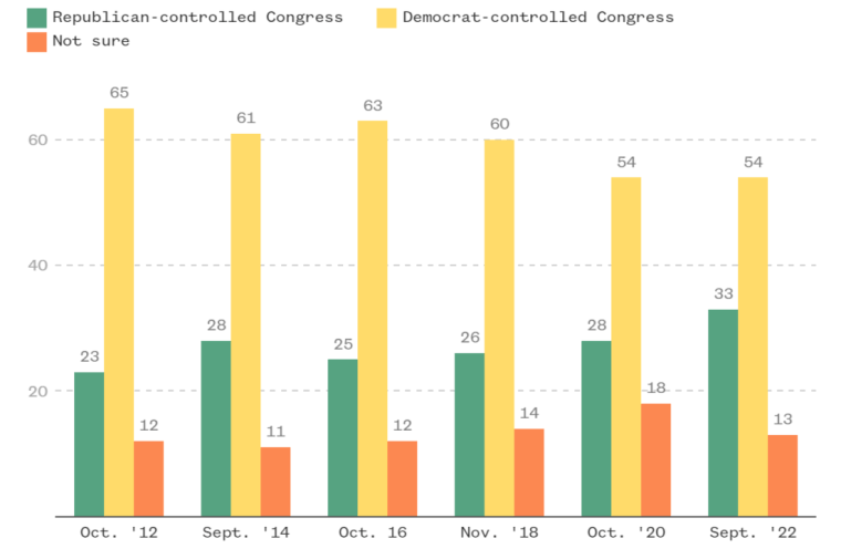 En verde: Congreso controlado por el Partido Republicano. En amarillo: Congreso controlado por el Partido Demócrata. En rojo: indeciso.