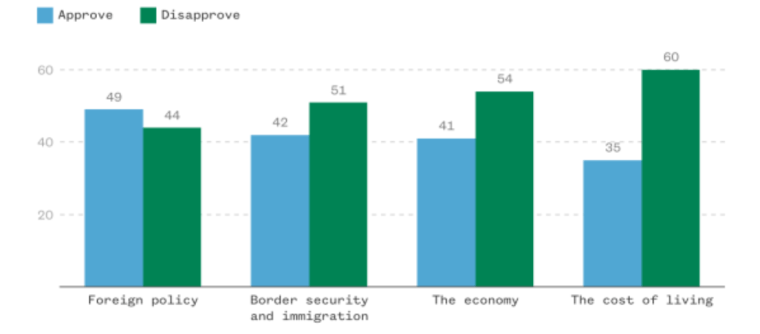 El 49% aprueba su política exterior; el 51% desaprueba su política migratoria; el 54% desaprueba su gestión de la economía; y el 60% censura el costo de vida.