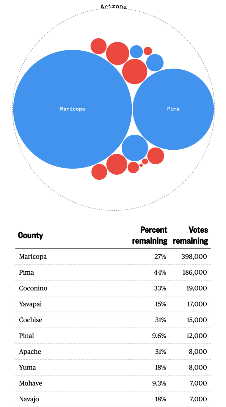 Outstanding vote count in Arizona as of 2:42 p.m. ET