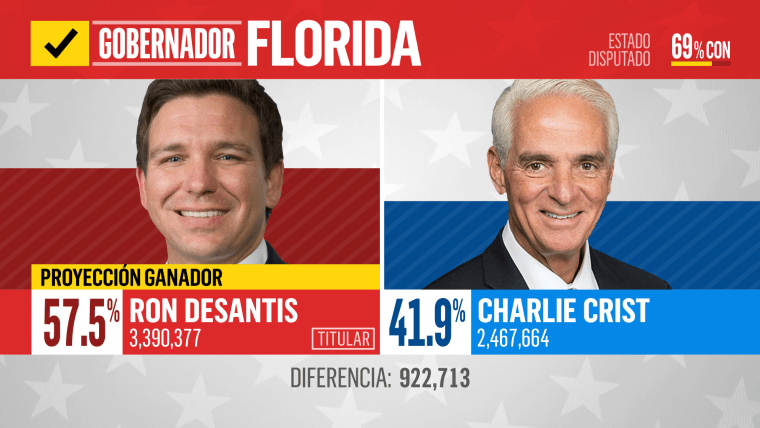 Ron DeSantis contra Charlie Crist en la elección del 8 de noviembre de 2022.
