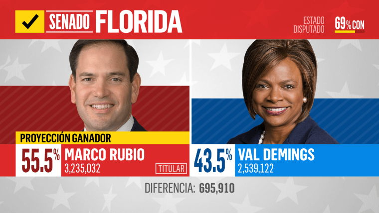 Marco Rubio frente a Val Demings en las elecciones del 8 de noviembre de 2022.