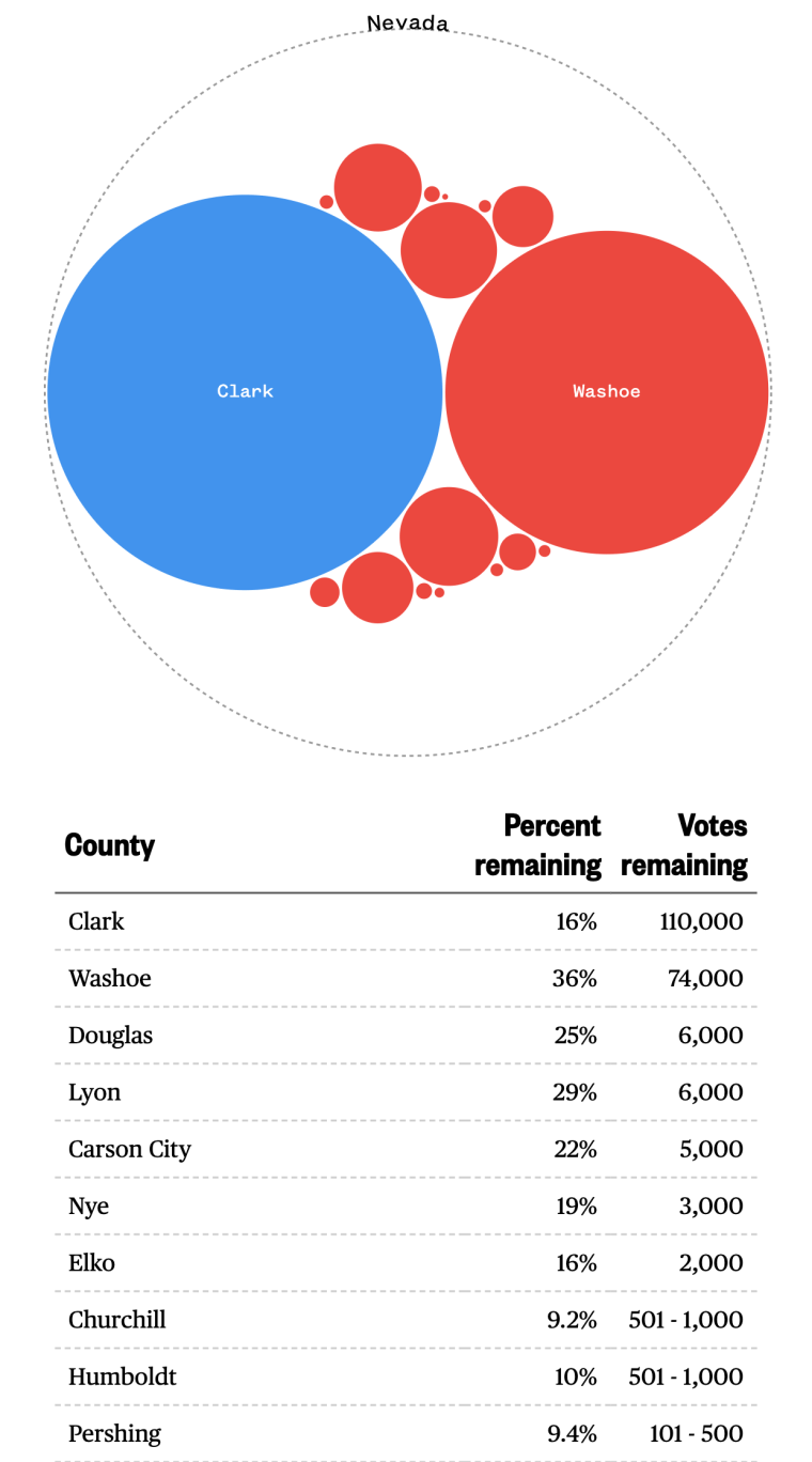 Outstanding vote count in Nevada as of 2:42 p.m. ET.