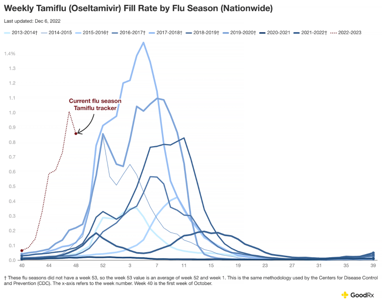 The percent fill rate for Tamiflu is almost 15 times higher than it has been in previous years.