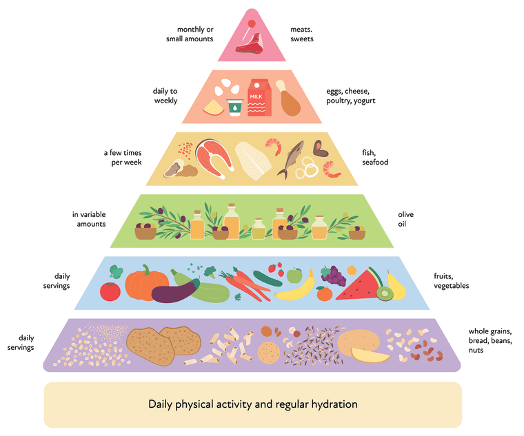 Mediterranean diet infographic pyramid.