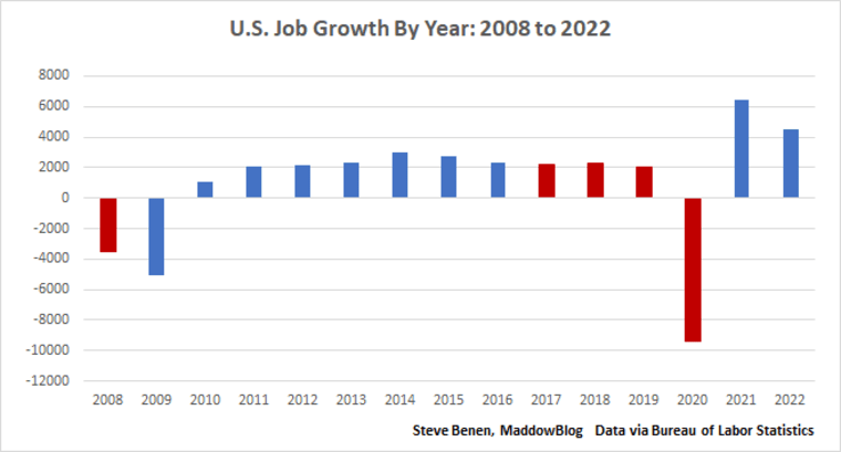 A bar graph showing U.S. job growth from 2008 to 2022.