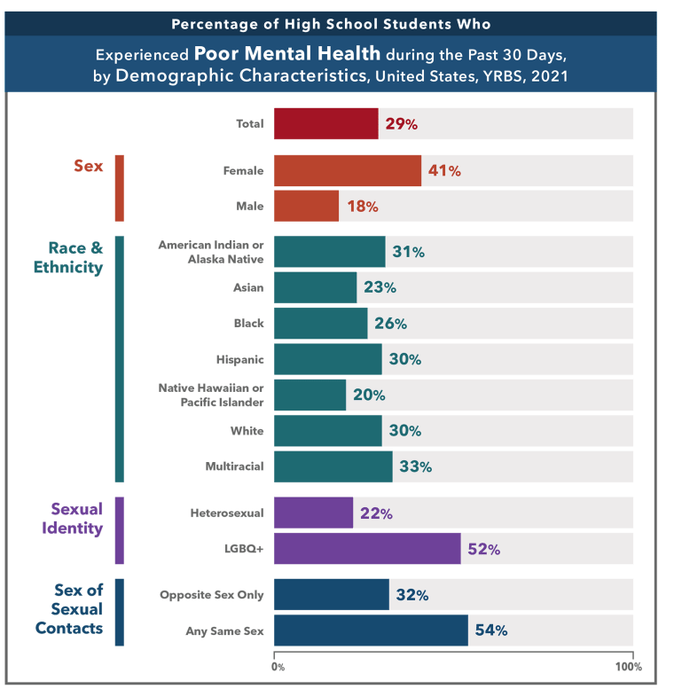 LGBTQ students and students who had any same-sex partners were more likely than their peers to experience poor mental health.