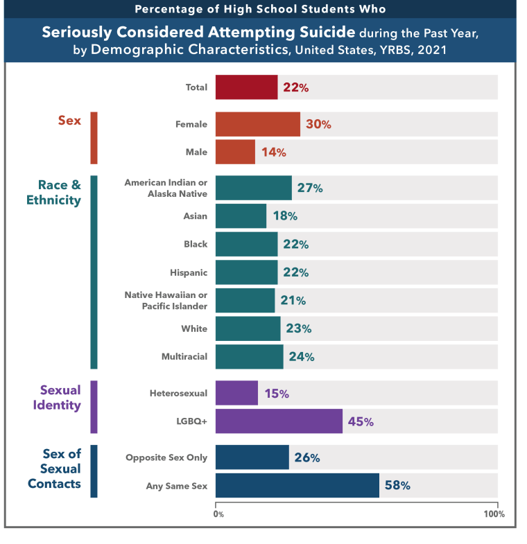 In 2021, 22% of high school students had seriously considered attempting suicide during the previous year. Female students were more likely than male students to seriously consider attempting suicide.