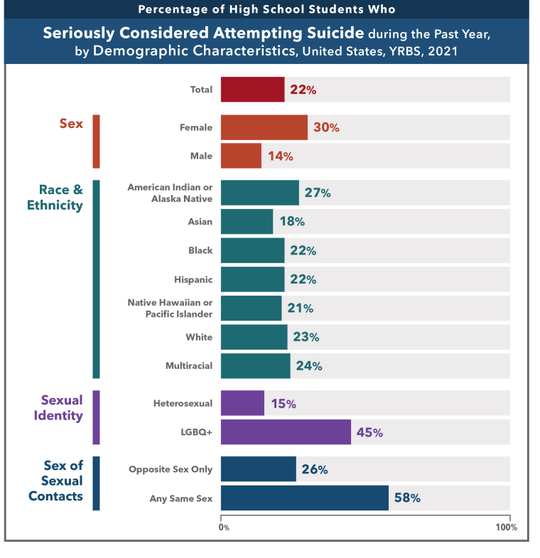 Teen mental health CDC says girls report extreme sadness violence