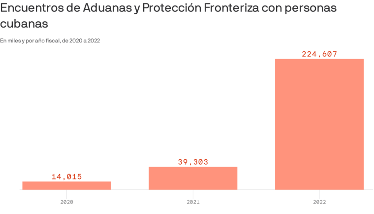 Gráfico de barras que muestra el aumento en los encuentros de agentes de CBP con personas cubanas en la frontera México-EE.UU. En el año fiscal 2020 fueron 14,015 mientras que en 2021 fueron 39,303 y en 2022 fueron 224,697.