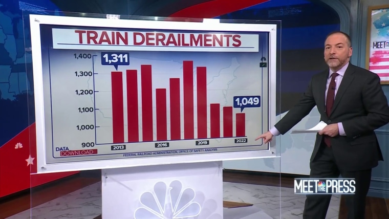 The number of train derailments has declined in the last decade. 