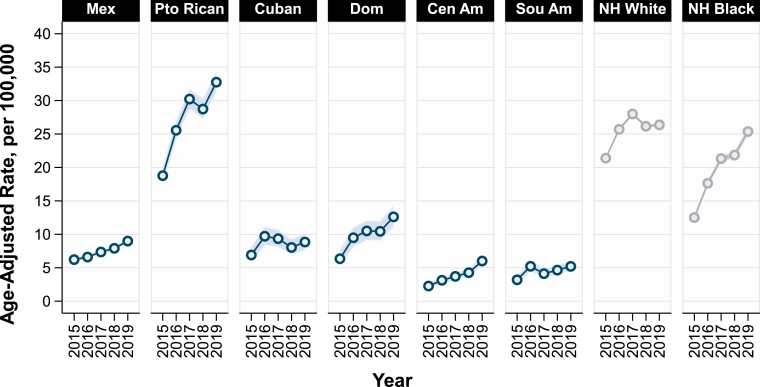 Tasas de mortalidad por sobredosis de drogas estandarizadas por edad para poblaciones latinas de EE.UU., blancas y negras no hispanas por año.