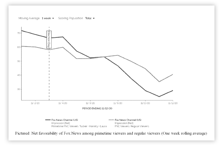 Fox News' favorability scores dropped in the week after the election.