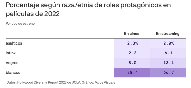 Gráfico que muestra los porcentajes de roles protagónicos en películas hollywoodenses estrenadas en 2022 según si salieron en cines o en plataformas de streaming. Los personajes latinos protagonizaron el 2.3% de las películas en cines y el 6.1% de los filmes en streaming. 