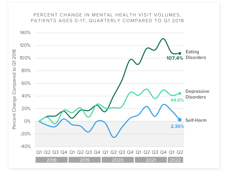 From 2018 through mid-2022, visits among people younger than 17 jumped 107.4% across all eating disorders.