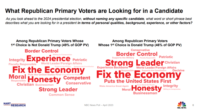 A word cloud of the NBC News poll from April 2023