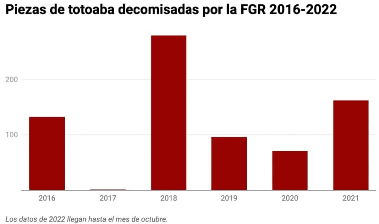 Gráfico: Centro Latinoamericano de Investigación Periodística. Fuente: Fiscalía General de la República.
