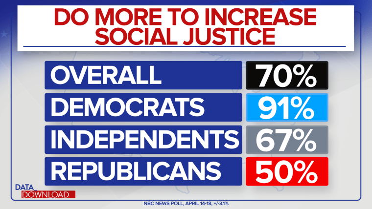 Most Americans want societal change but are divided on specifics