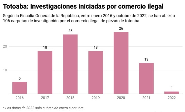 Gráfico: Centro Latinoamericano de Investigación Periodística. Fuente: Fiscalía General de la República.
