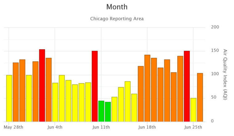 This chart shows air quality levels for the city of Chicago over the past 30 days.