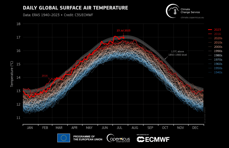 Global daily surface air temperature (°C) from January 1940 to July 2023, plotted as time series for each year. 2023 and 2016 are shown with thick lines shaded in bright red and dark red, respectively.