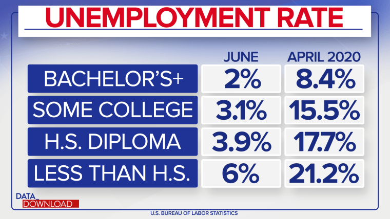 2023 Unemployment Rate Drops to 3.1%