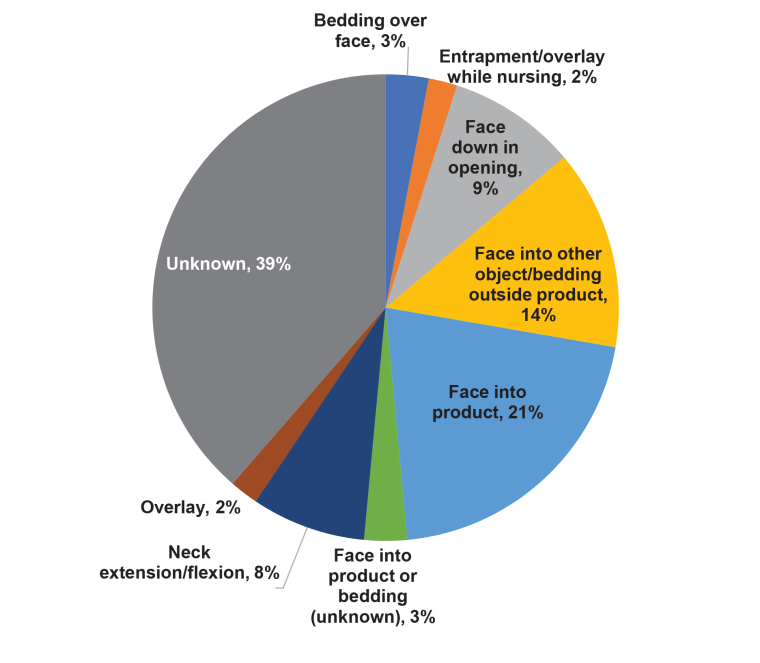 A breakdown of the 154 deaths associated with nursing pillows from 2010 to 2022, according to the CPSC.