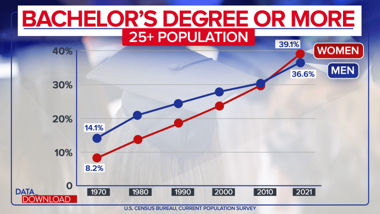 More women than men have college degrees. That s good news for